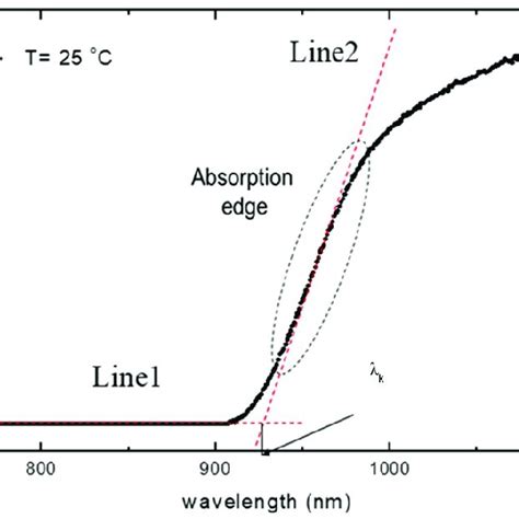 What Is An Absorption Edge