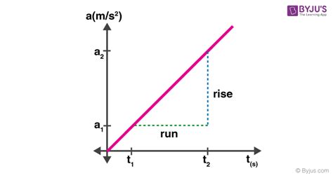 what is an acceleration vs time graph