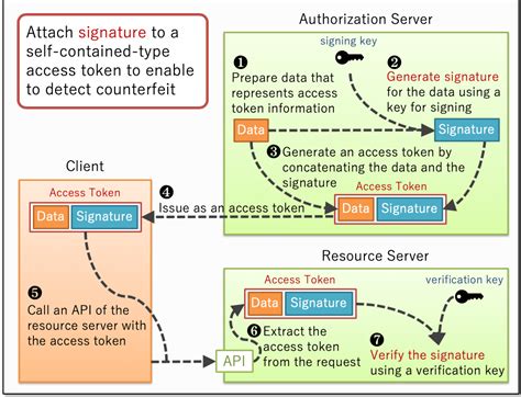 what is an access token in oauth
