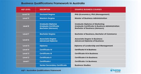 what is an advanced certificate equivalent to in australia