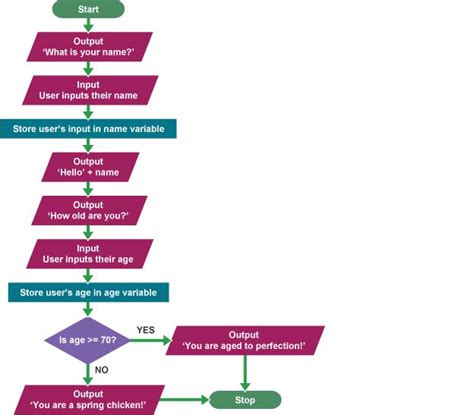 what is an algorithm in computer science ks3