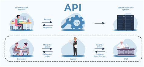 what is an api in the context of web development