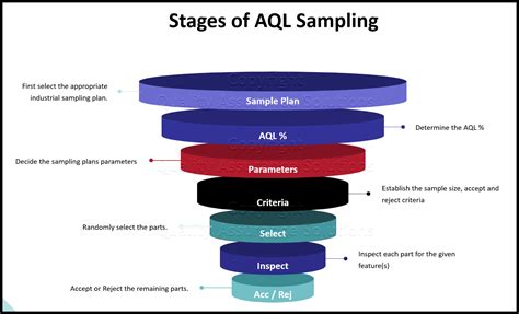 what is an aql sampling plan