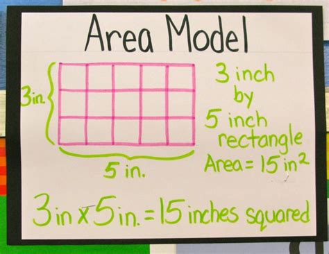 what is an area model in 3rd grade math