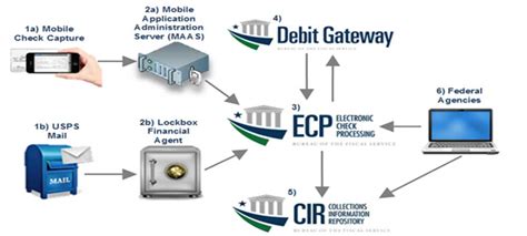 what is an ecp check