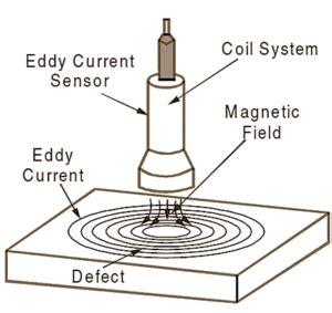 What Is An Eddy Current Sensor