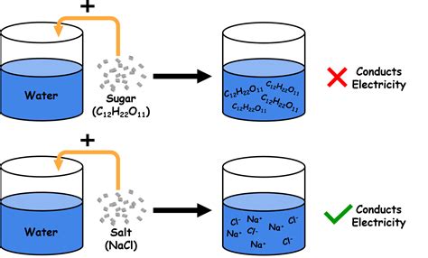 What Is An Electrolyte Solution Definition