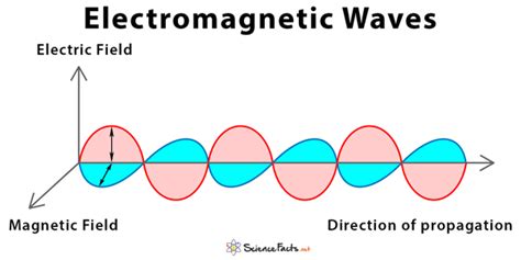 What Is An Electromagnetic Wave Definition