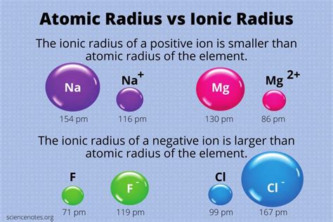 What Is An Elements Ionic Radius