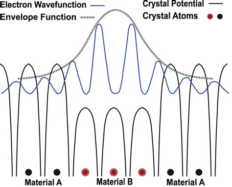 What Is An Envelope Function
