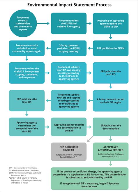 What Is An Environmental Impact Statement And Why Is It Important