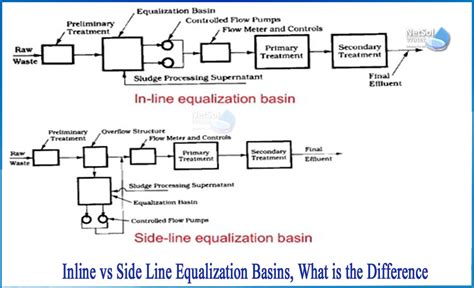 What Is An Equalization Basin