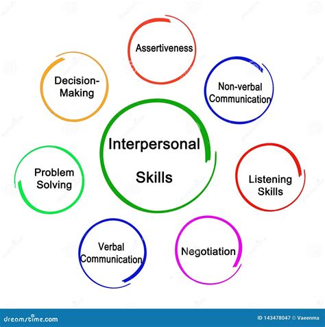 what is an essential component of effective communication in interpersonal skills