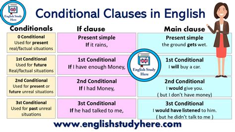 what is an example of a conditional clause