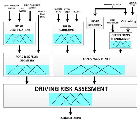 What Is An Example Of A Driving Risk
