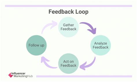 what is an example of a feedback loop