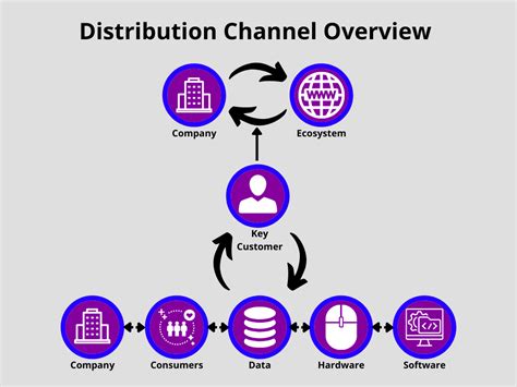 what is an example of a long distribution channel
