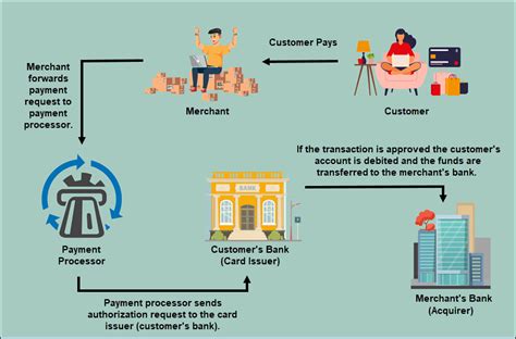 what is an example of a payment processor