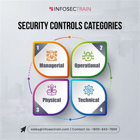 what is an example of a physical control in cyber security