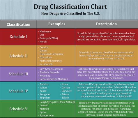 what is an example of a schedule 5 drug
