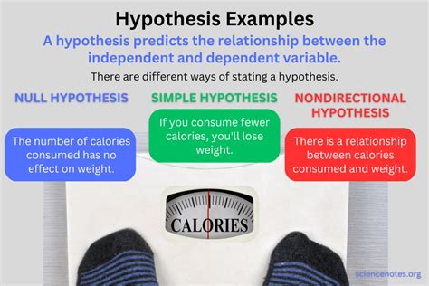 what is an example of a scientific question and hypothesis