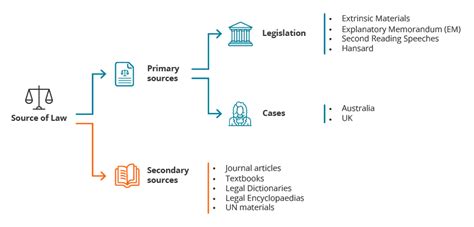 what is an example of a secondary legal source
