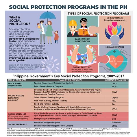 what is an example of a social protection program in the philippines