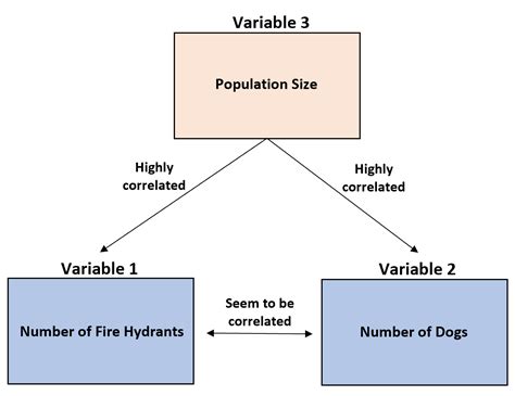 what is an example of a third variable in correlational research