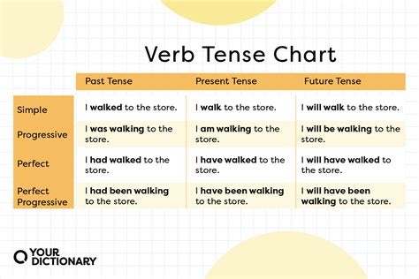 what is an example of a verb tenses in a sentence