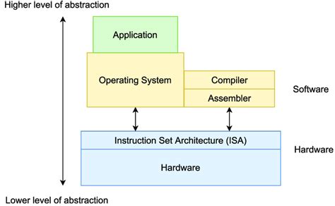 What Is An Example Of Abstraction In Computing