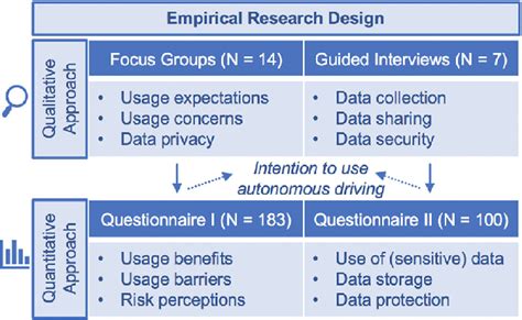what is an example of an empirical research design