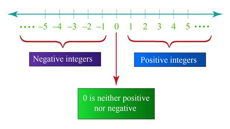what is an example of an integer number
