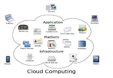 Examples of Cloud Computing How Does The Cloud Work
