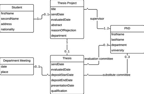 what is an example of conceptual model