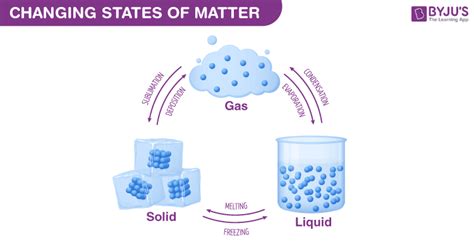 what is an example of matter changing from a liquid to a solid