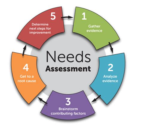 what is an example of needs assessment
