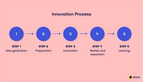 what is an example of process innovation