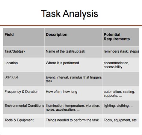 what is an example of task analysis
