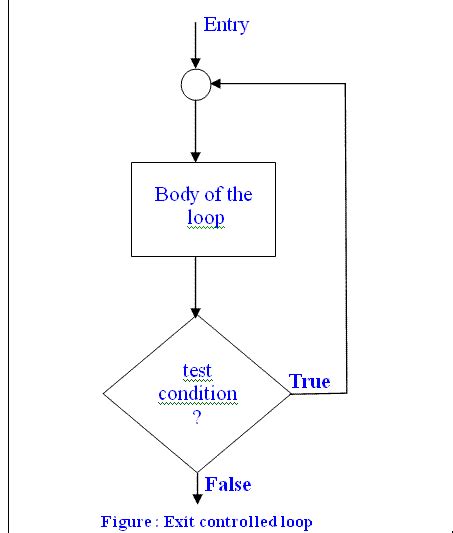 what is an exit control loop