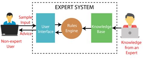 What Is An Expert System Explain With Example