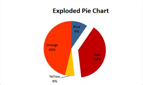 what is an exploded pie chart