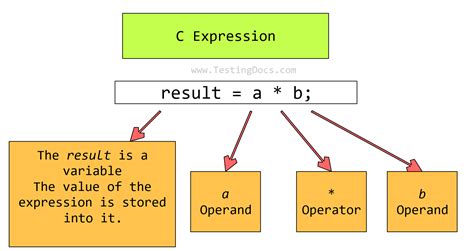 what is an expression in c language