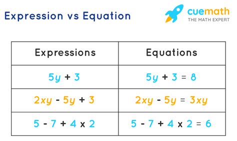 what is an expression in math examples