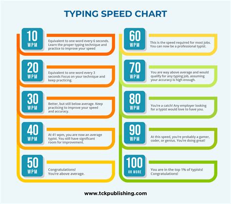 what is an ideal typing speed