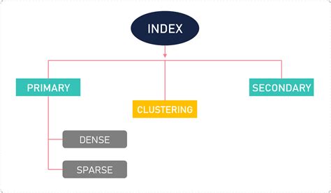 what is an index explain its different types