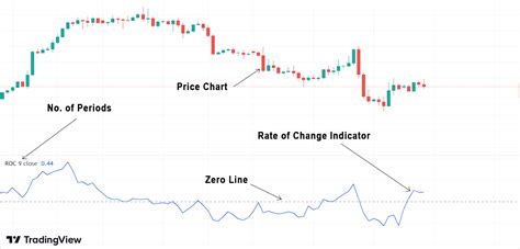 What Is An Indicator Rate