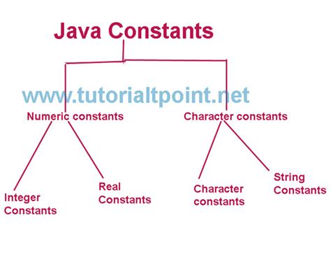 what is an integer constant in java