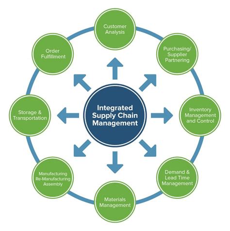 what is an integrated management approach
