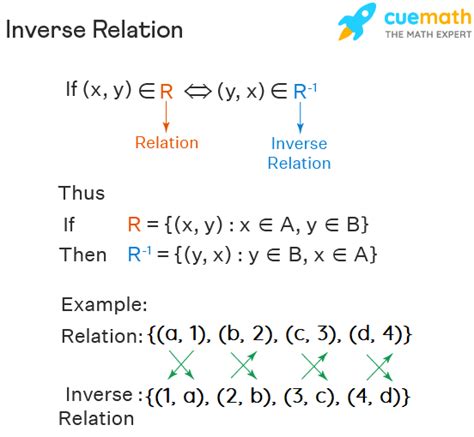 What Is An Inverse Relationship In Math