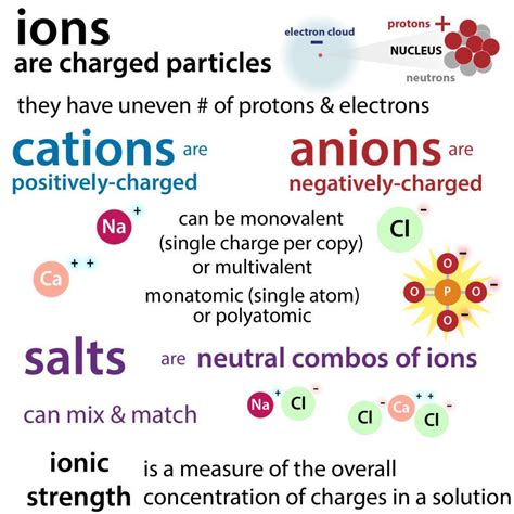 what is an ion explain with examples